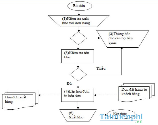Download phần mềm quản lý kho Smartstock - Quản lý kiểm kê, chi phí lư