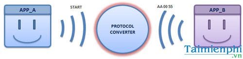 protocol converter